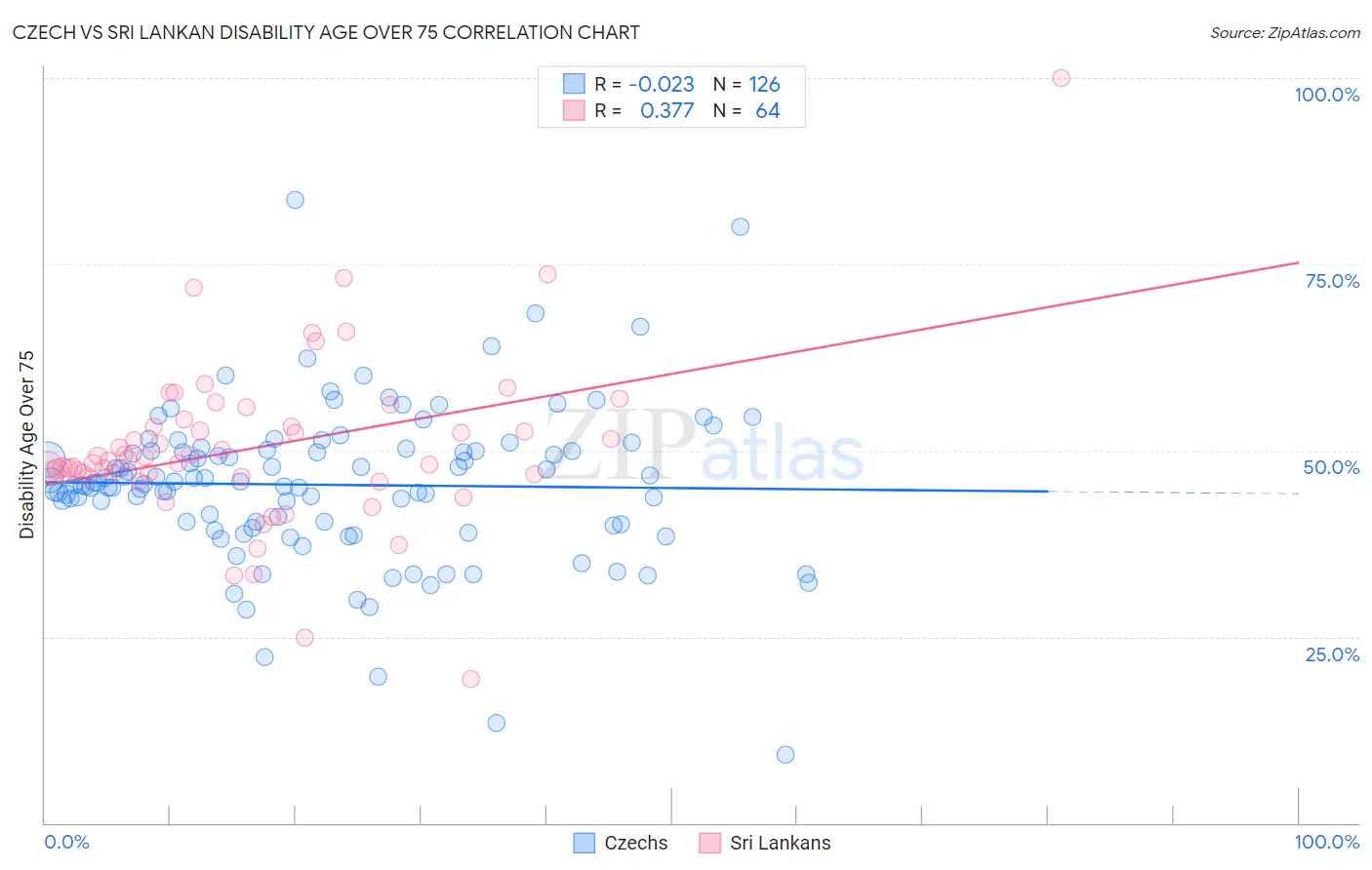 Czech vs Sri Lankan Disability Age Over 75