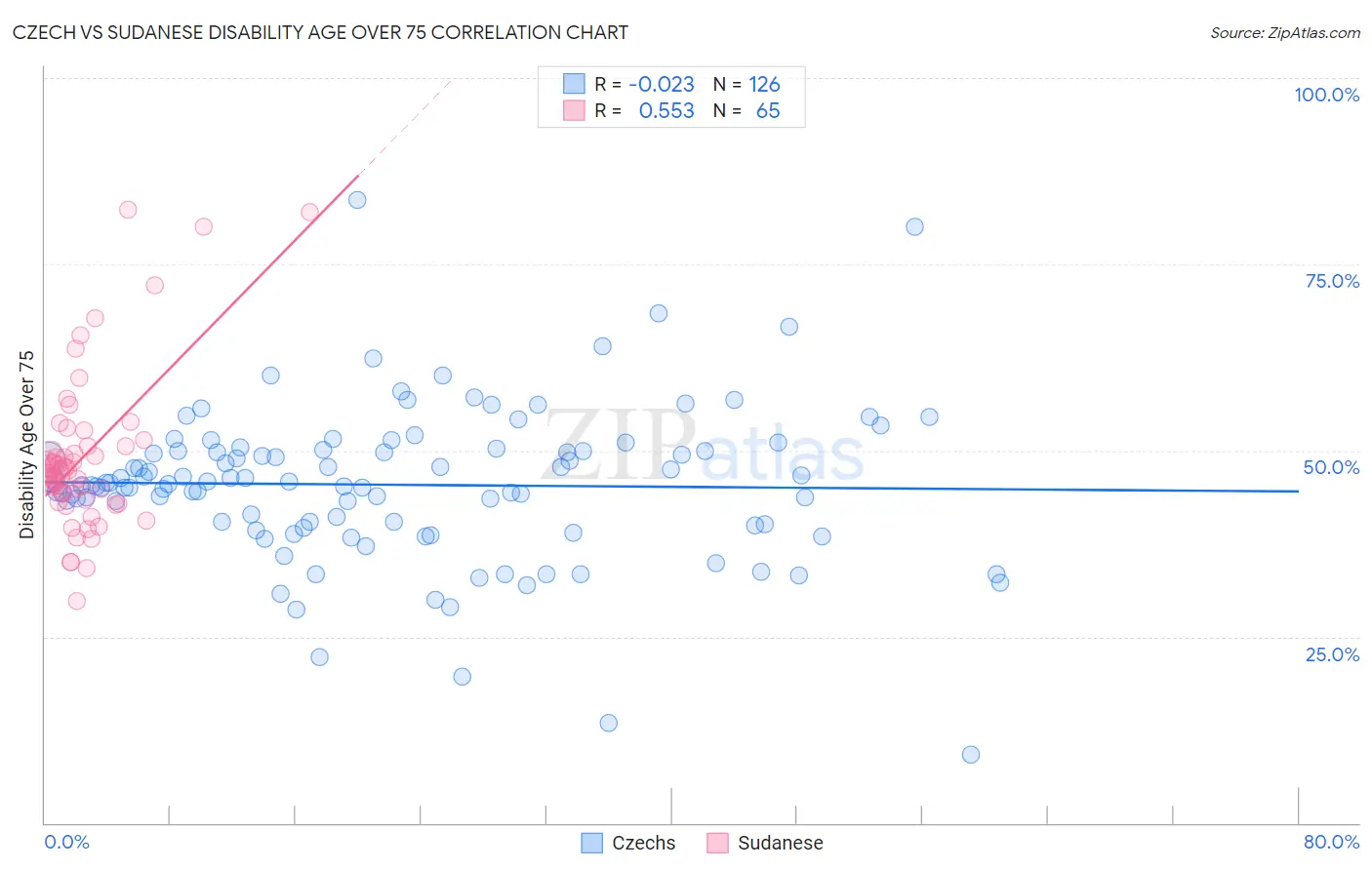 Czech vs Sudanese Disability Age Over 75
