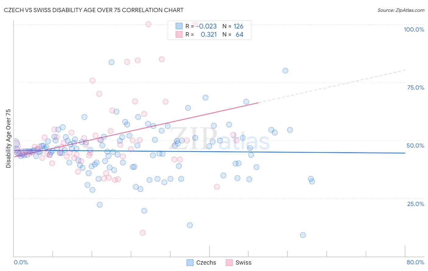 Czech vs Swiss Disability Age Over 75