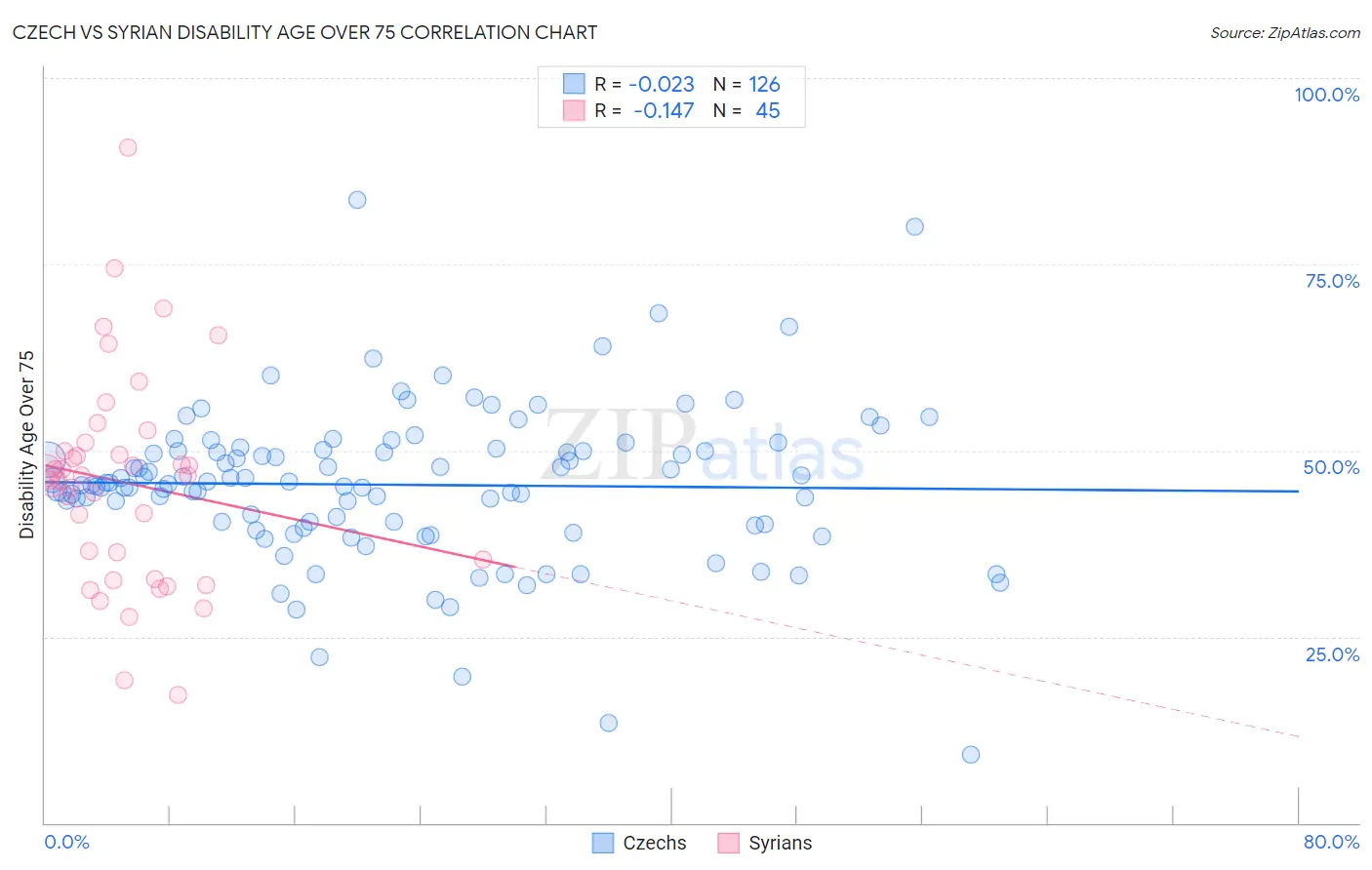 Czech vs Syrian Disability Age Over 75