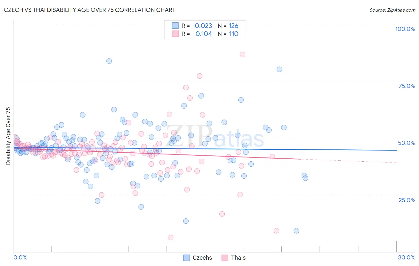 Czech vs Thai Disability Age Over 75