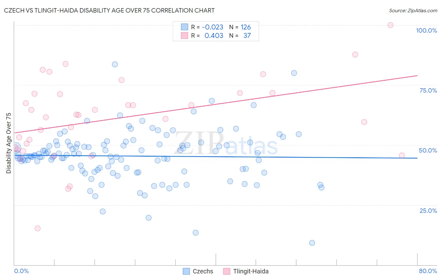 Czech vs Tlingit-Haida Disability Age Over 75