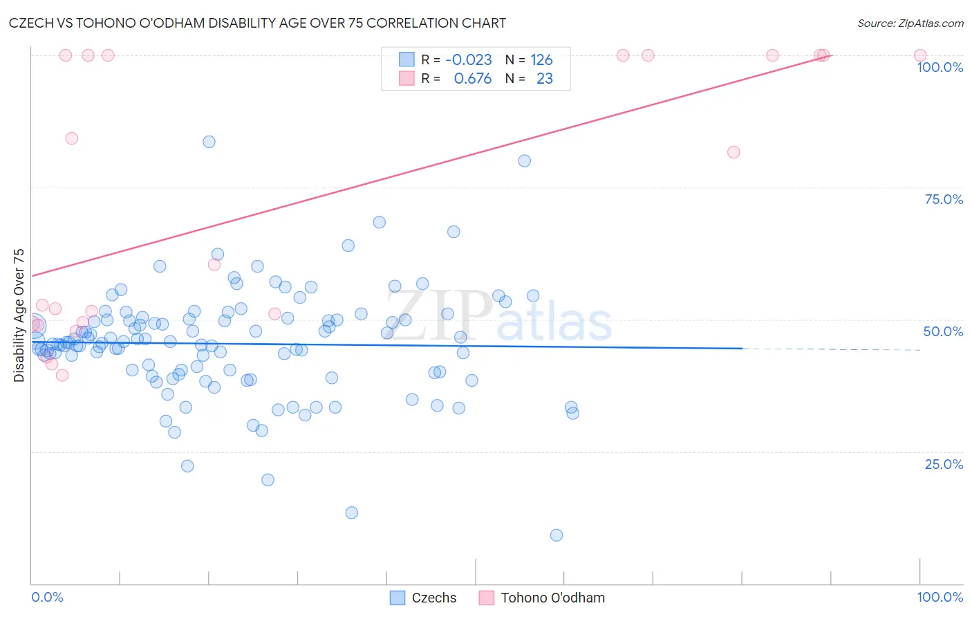 Czech vs Tohono O'odham Disability Age Over 75