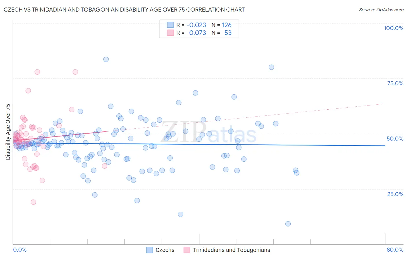 Czech vs Trinidadian and Tobagonian Disability Age Over 75