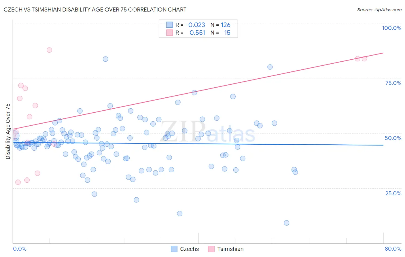 Czech vs Tsimshian Disability Age Over 75