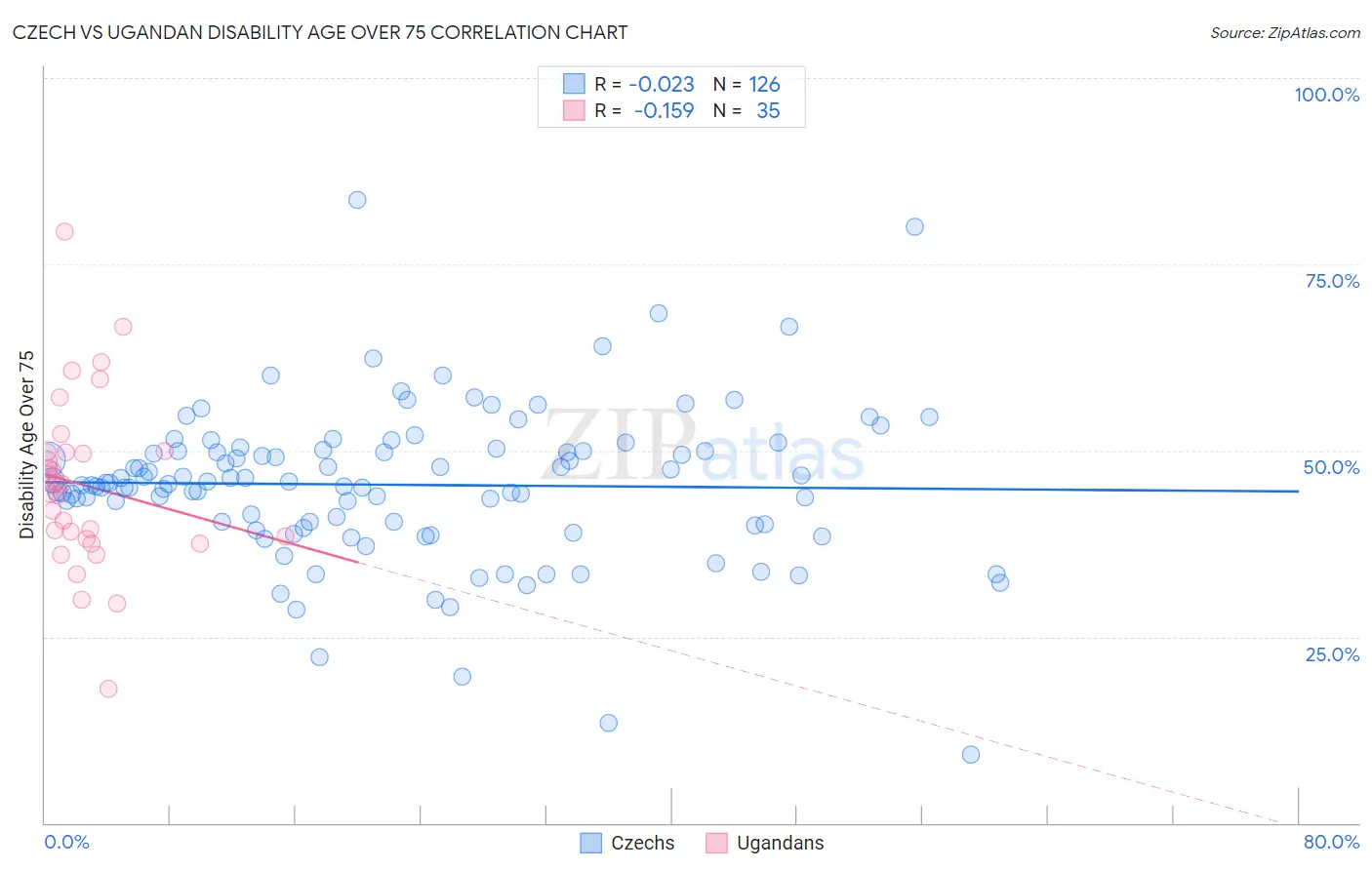 Czech vs Ugandan Disability Age Over 75