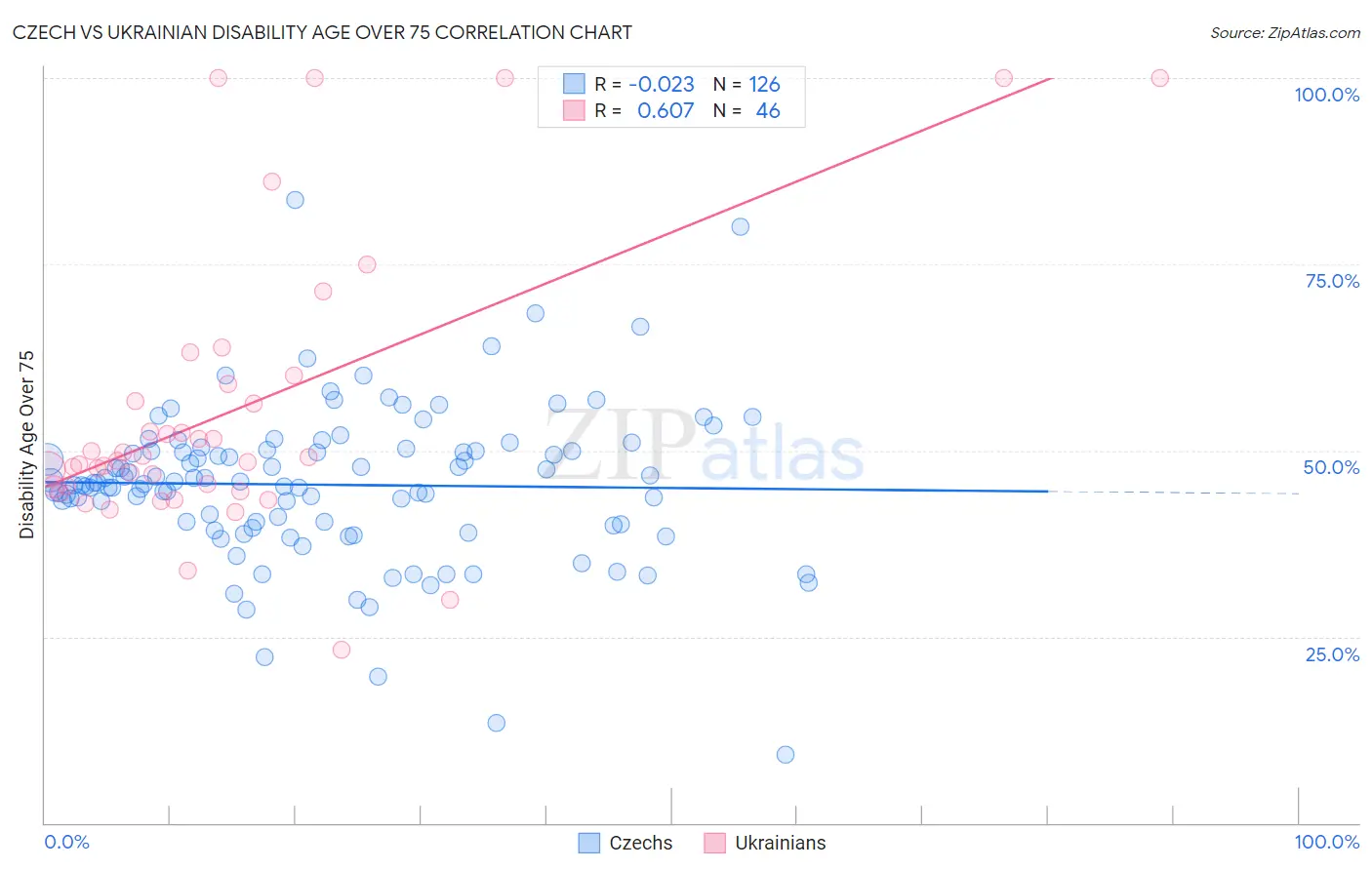 Czech vs Ukrainian Disability Age Over 75
