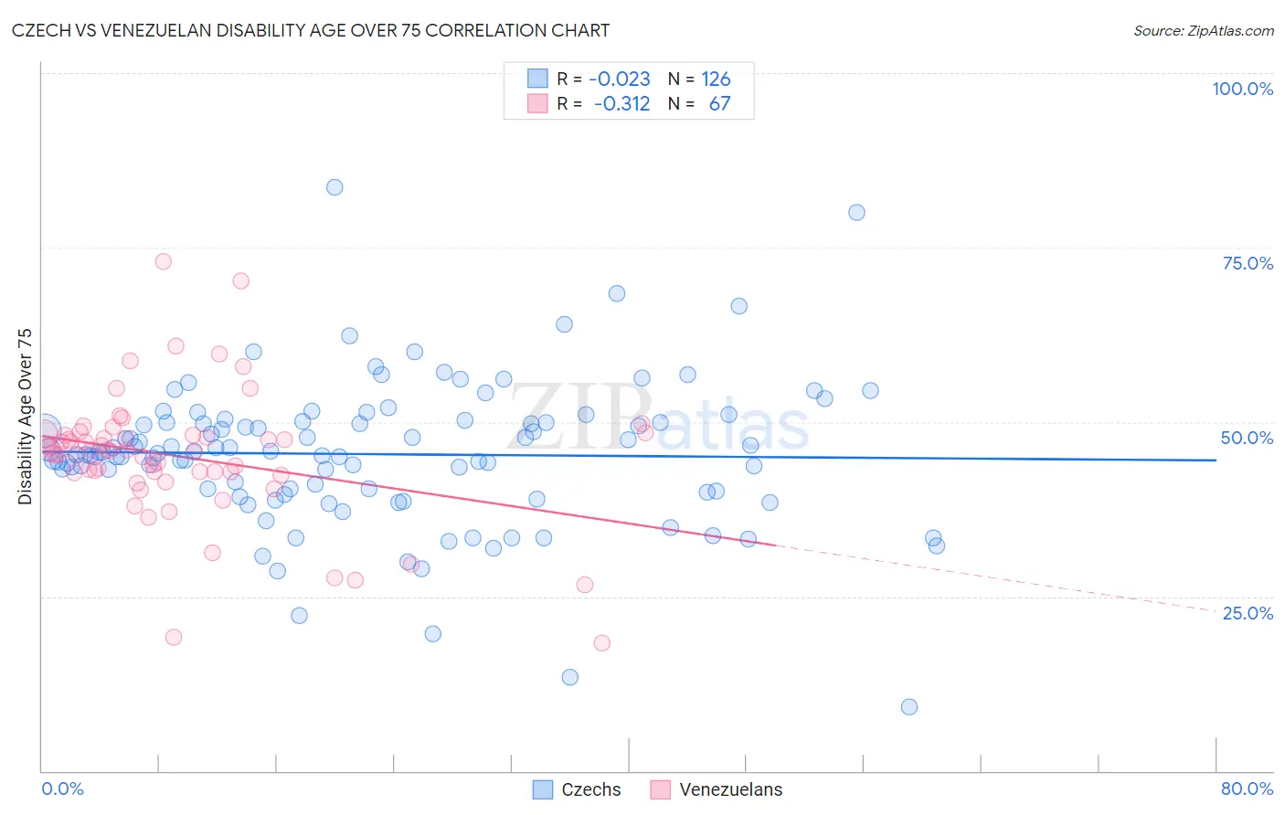 Czech vs Venezuelan Disability Age Over 75