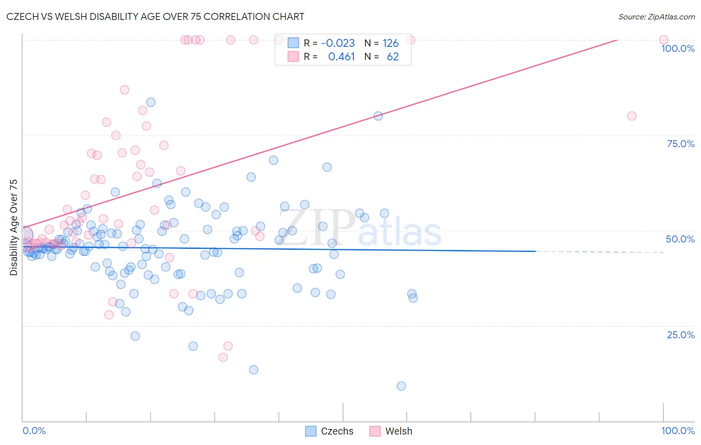 Czech vs Welsh Disability Age Over 75