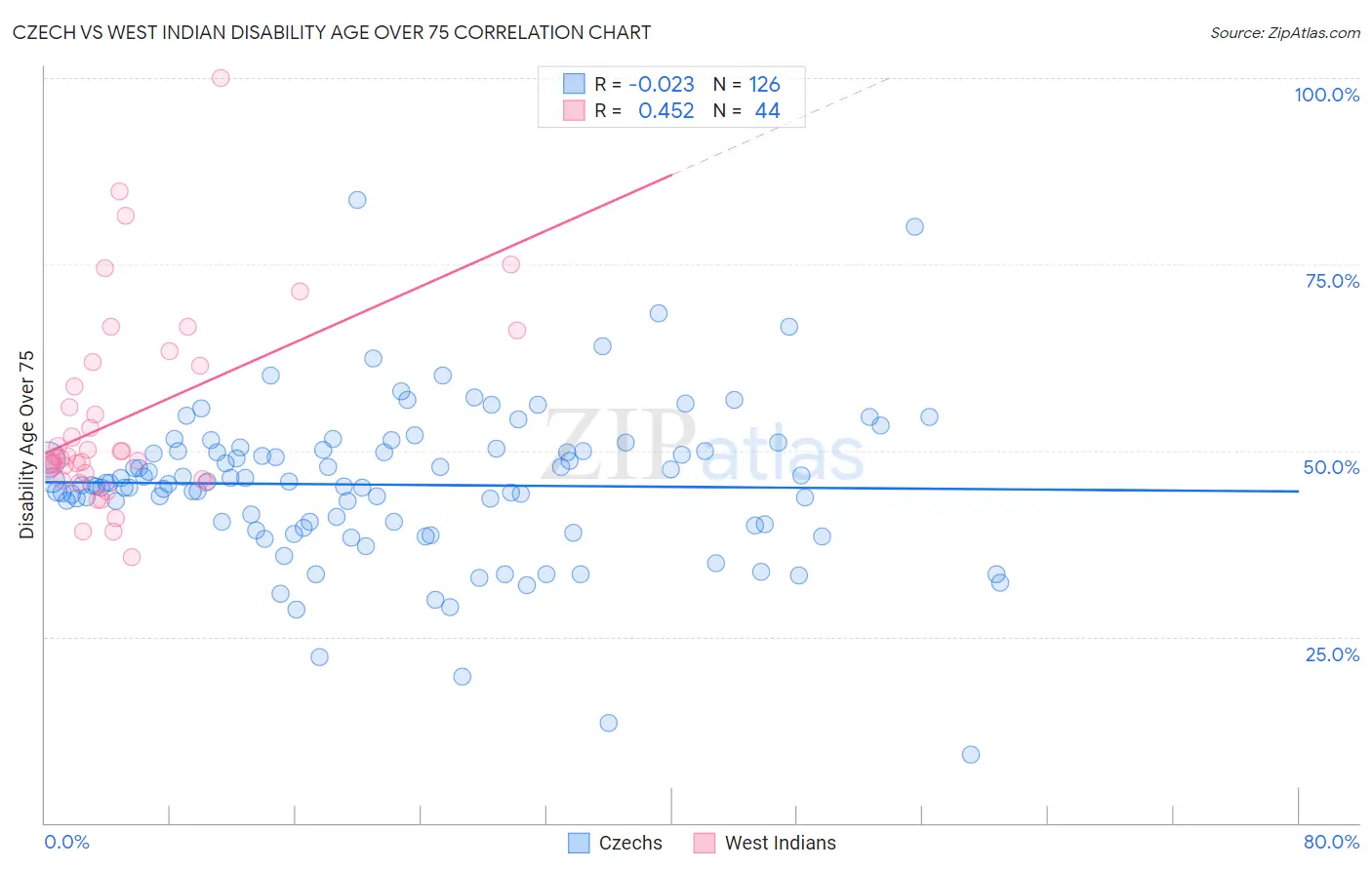 Czech vs West Indian Disability Age Over 75