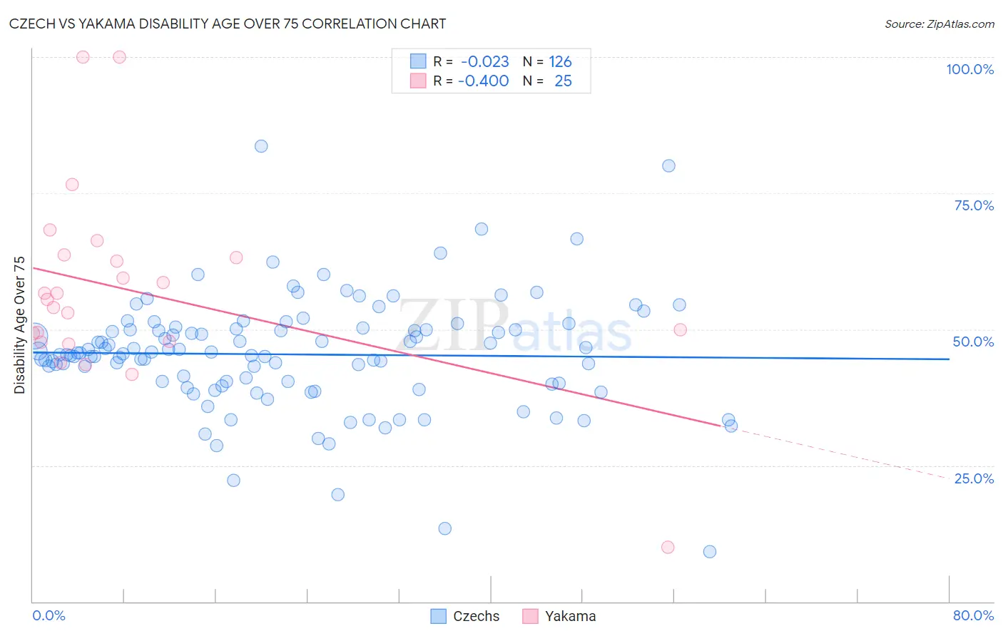 Czech vs Yakama Disability Age Over 75