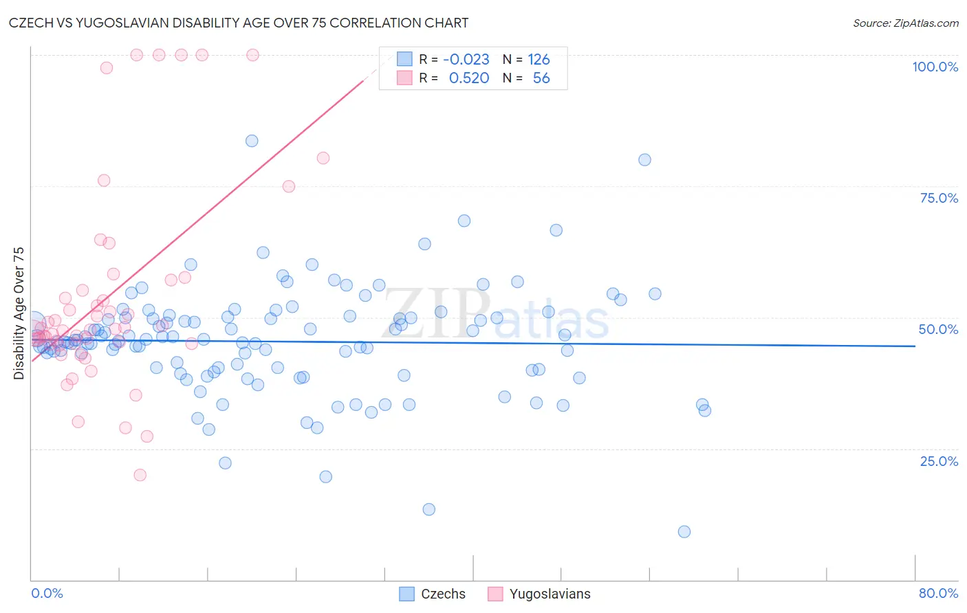 Czech vs Yugoslavian Disability Age Over 75