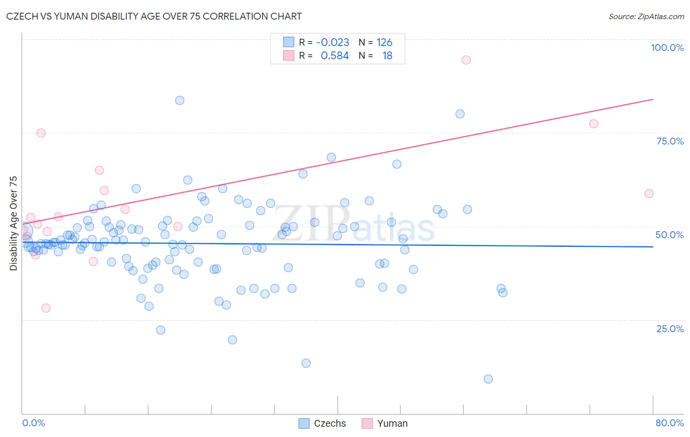 Czech vs Yuman Disability Age Over 75