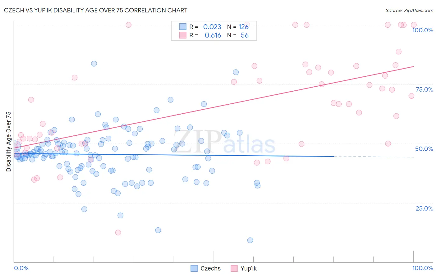 Czech vs Yup'ik Disability Age Over 75