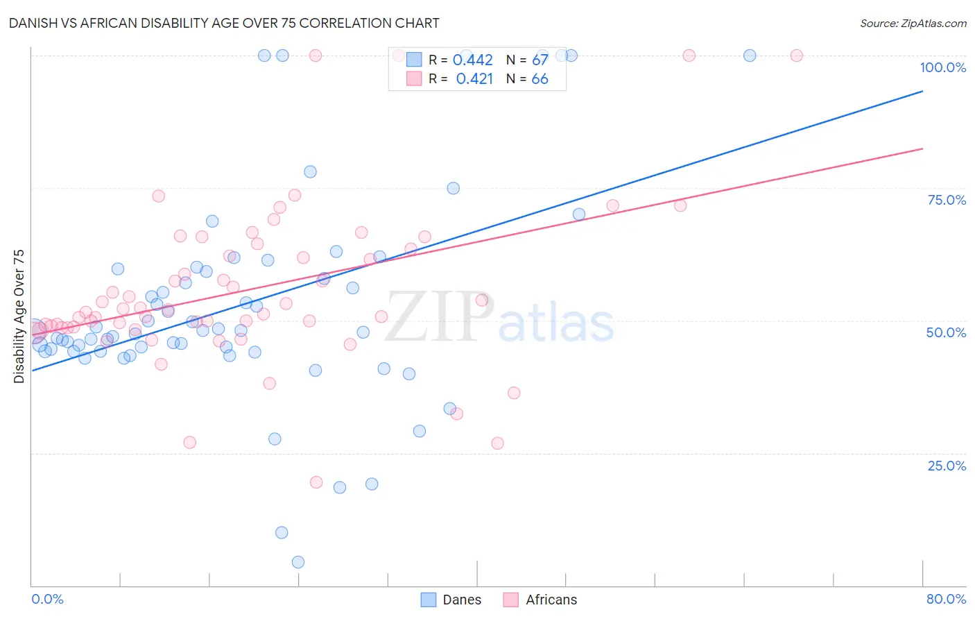 Danish vs African Disability Age Over 75