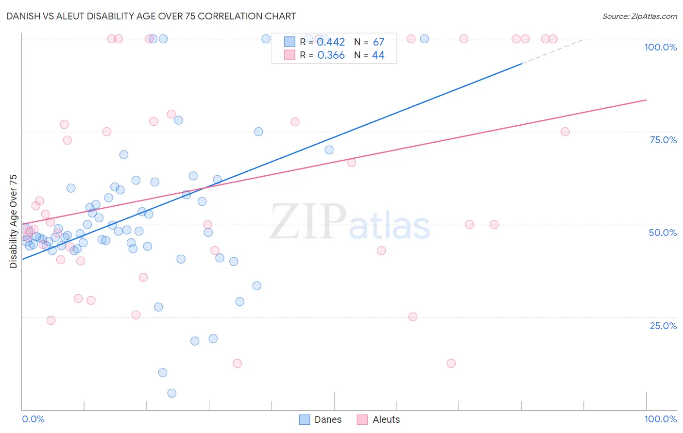 Danish vs Aleut Disability Age Over 75