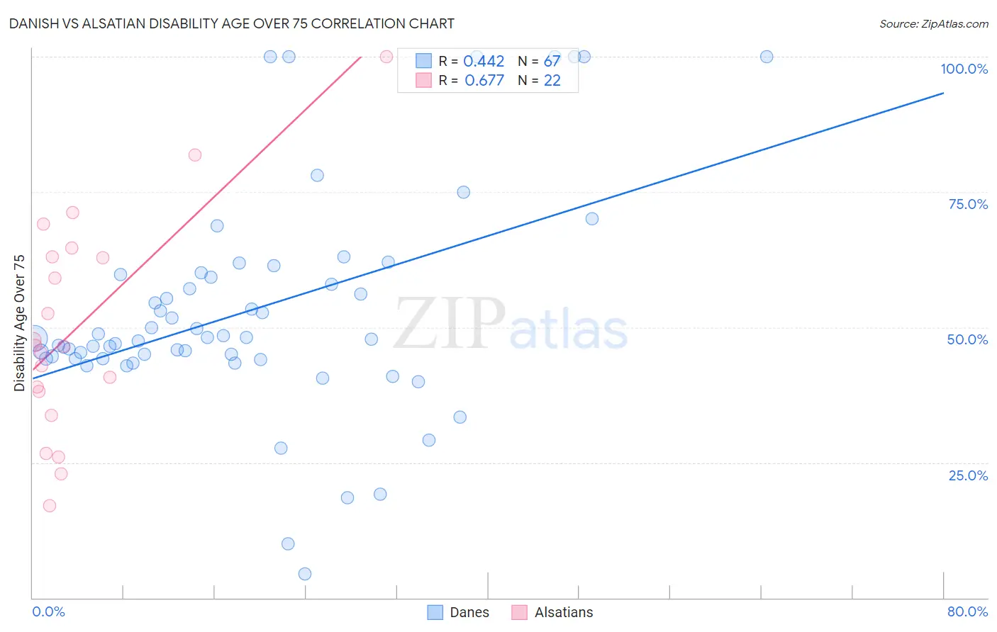 Danish vs Alsatian Disability Age Over 75