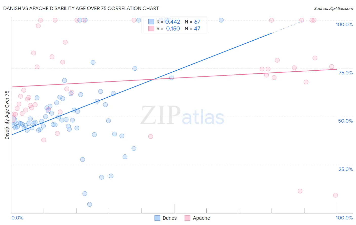 Danish vs Apache Disability Age Over 75