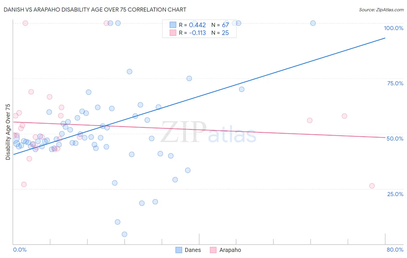 Danish vs Arapaho Disability Age Over 75