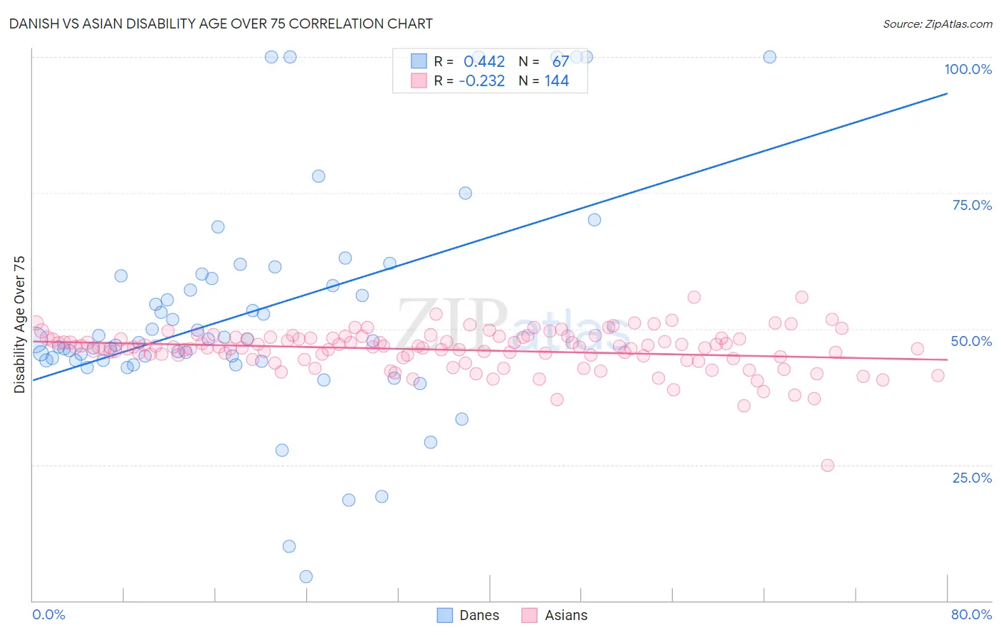 Danish vs Asian Disability Age Over 75