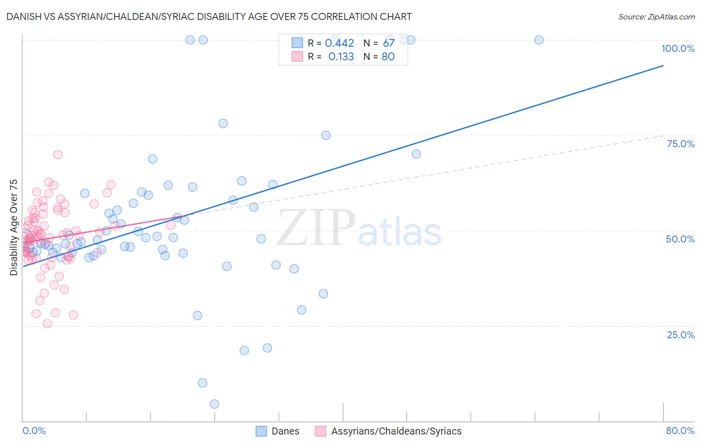 Danish vs Assyrian/Chaldean/Syriac Disability Age Over 75