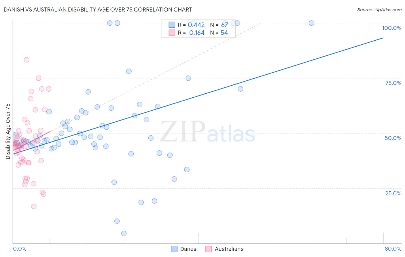 Danish vs Australian Disability Age Over 75