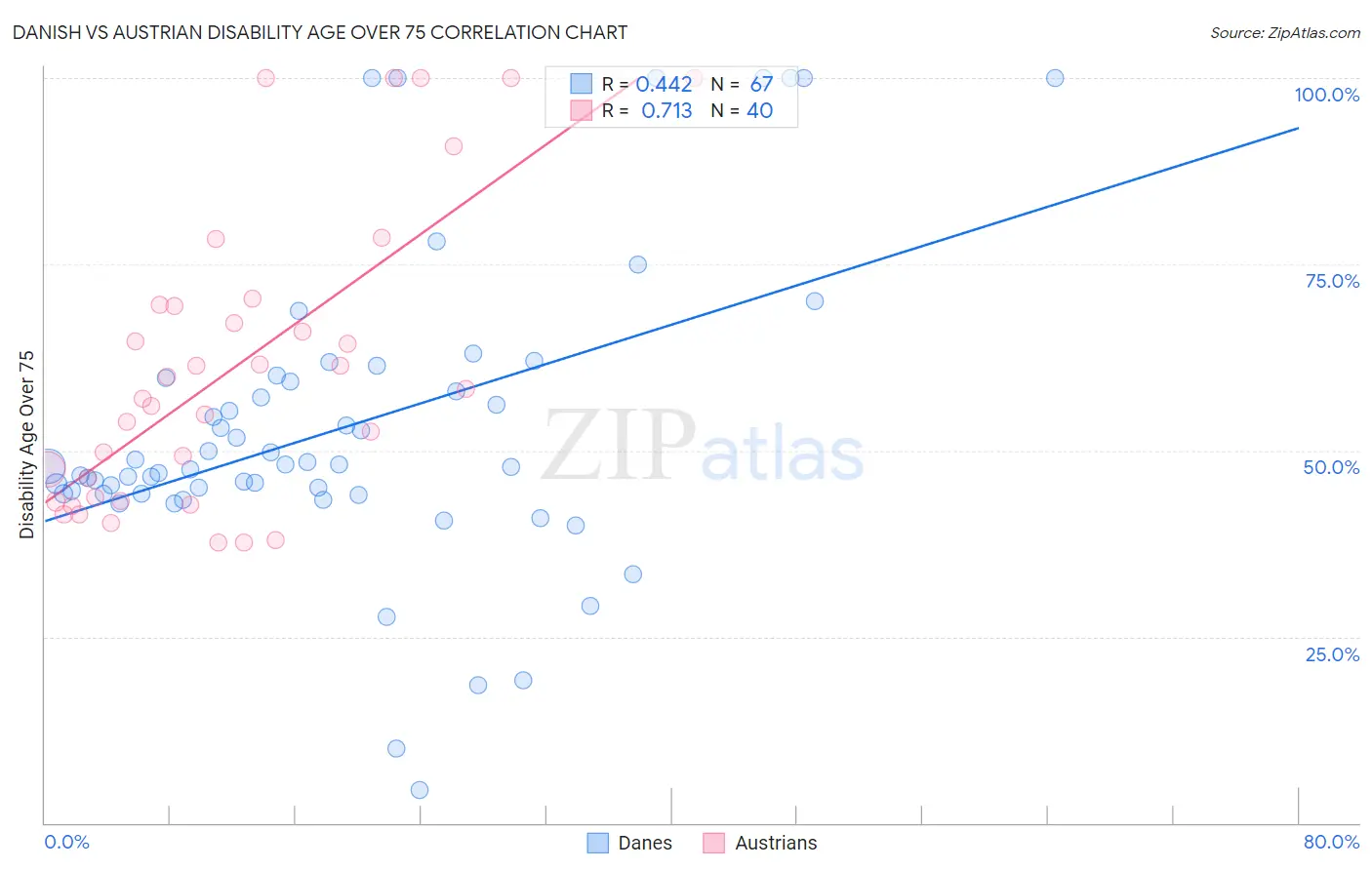 Danish vs Austrian Disability Age Over 75
