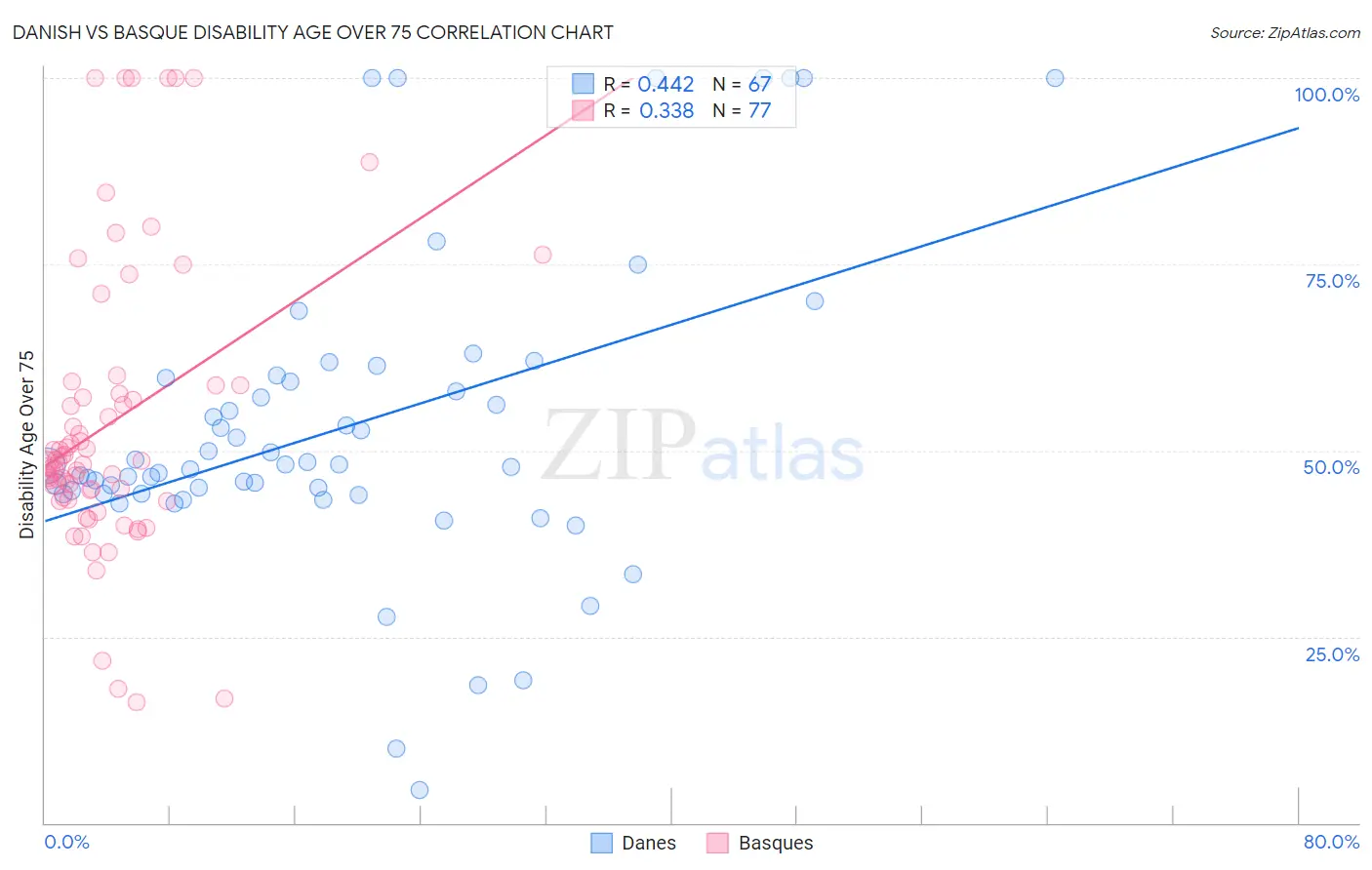 Danish vs Basque Disability Age Over 75