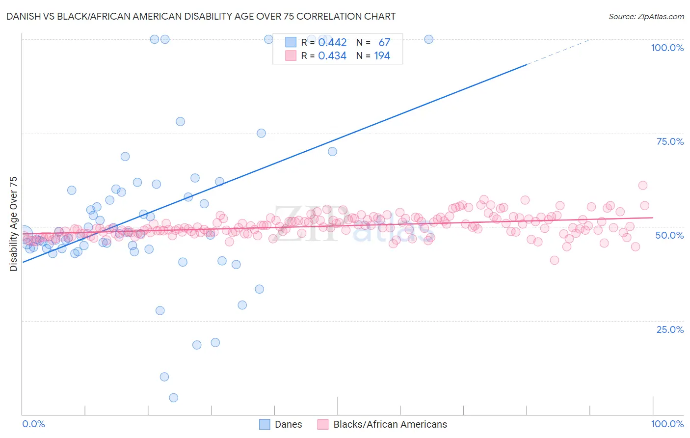 Danish vs Black/African American Disability Age Over 75