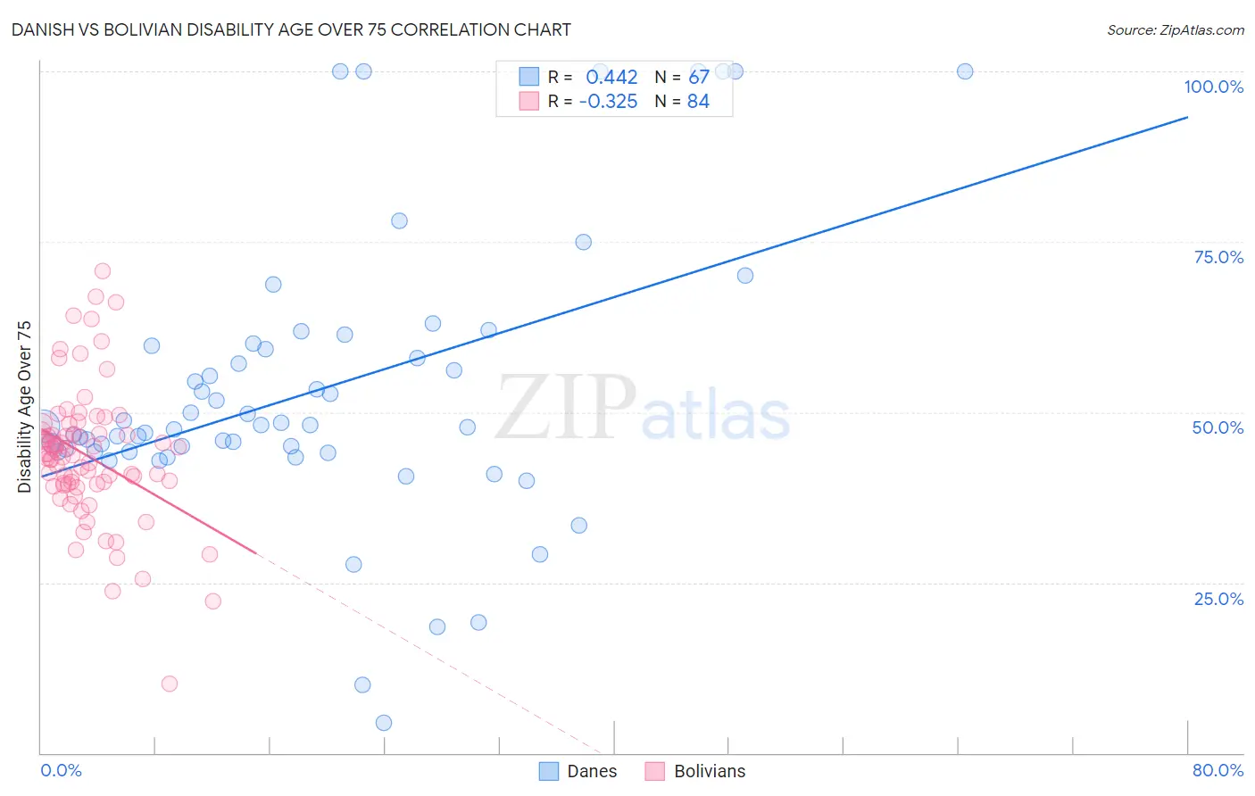 Danish vs Bolivian Disability Age Over 75