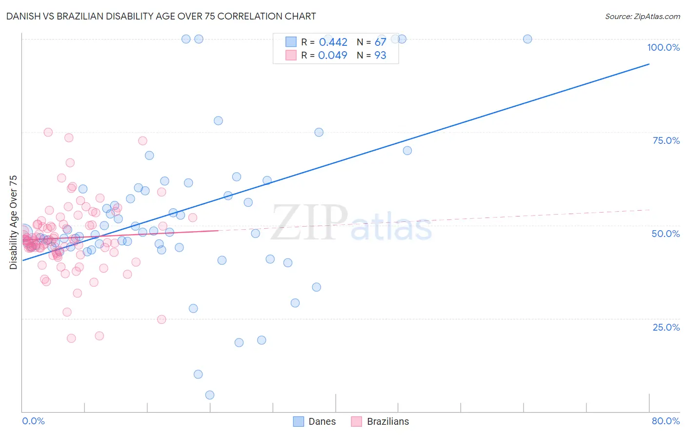 Danish vs Brazilian Disability Age Over 75