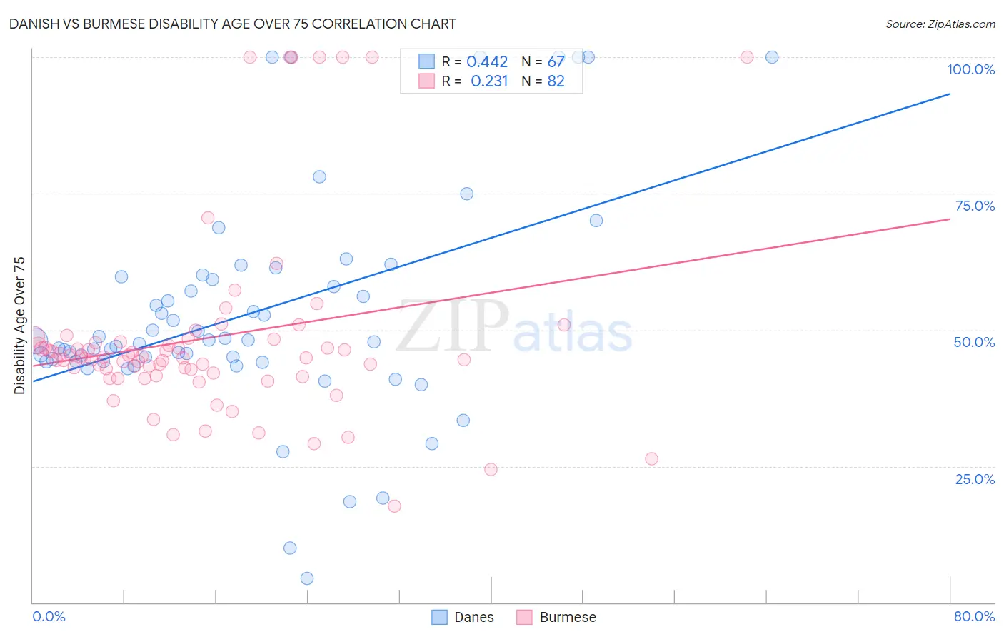 Danish vs Burmese Disability Age Over 75