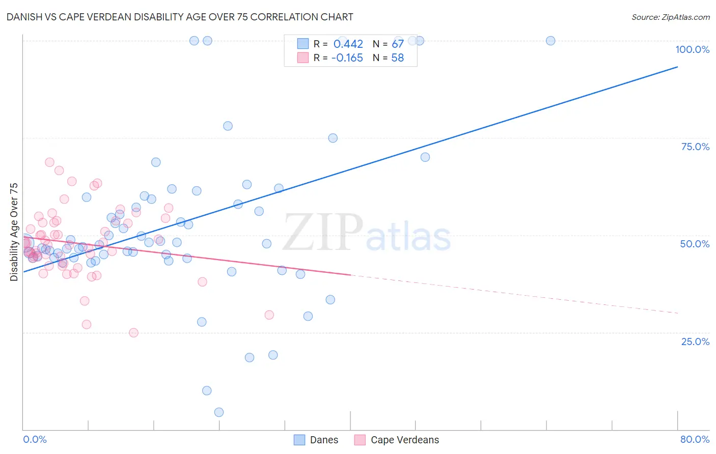 Danish vs Cape Verdean Disability Age Over 75