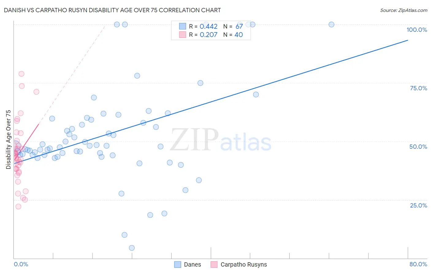Danish vs Carpatho Rusyn Disability Age Over 75