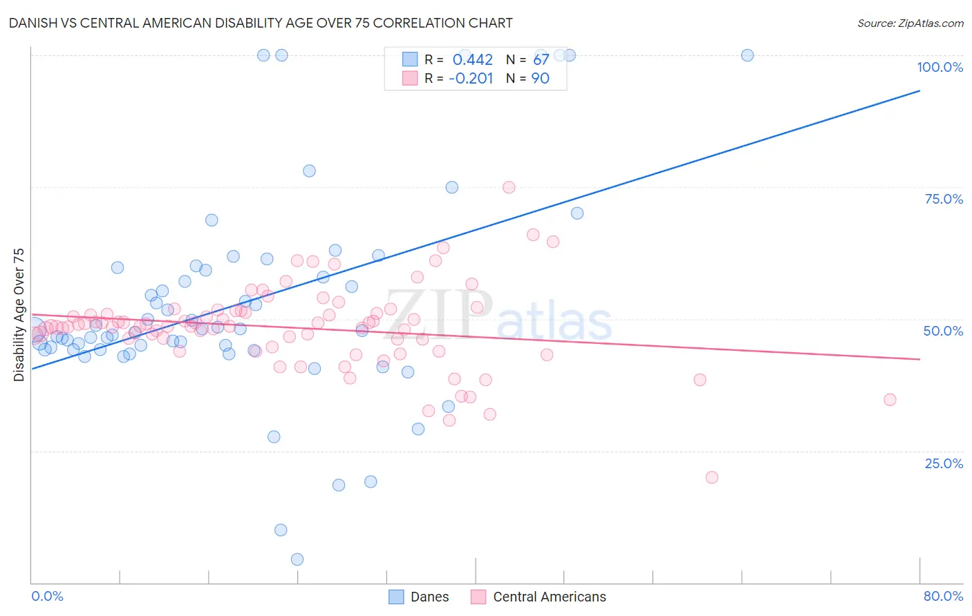 Danish vs Central American Disability Age Over 75