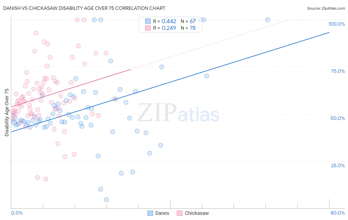 Danish vs Chickasaw Disability Age Over 75