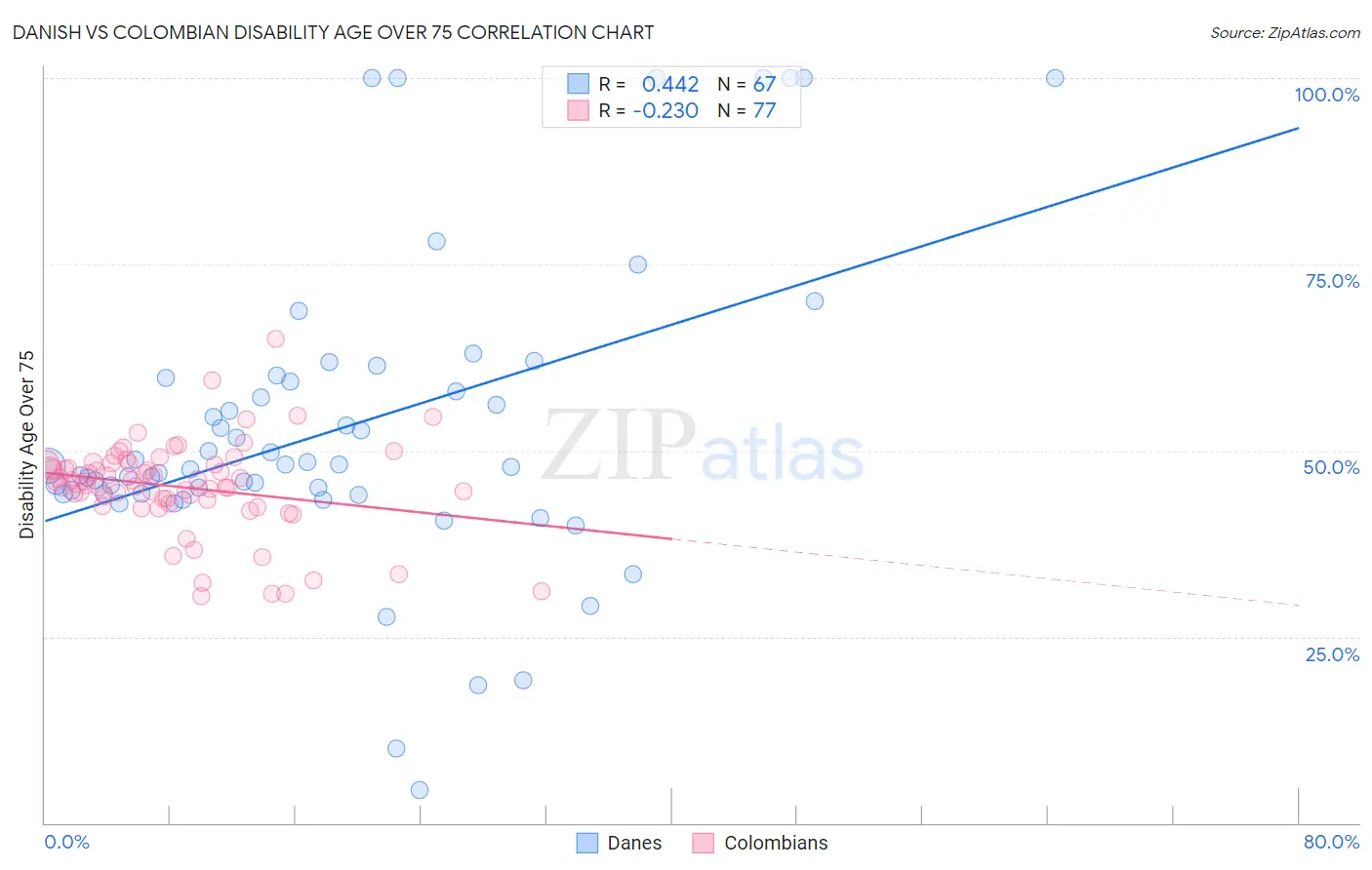 Danish vs Colombian Disability Age Over 75