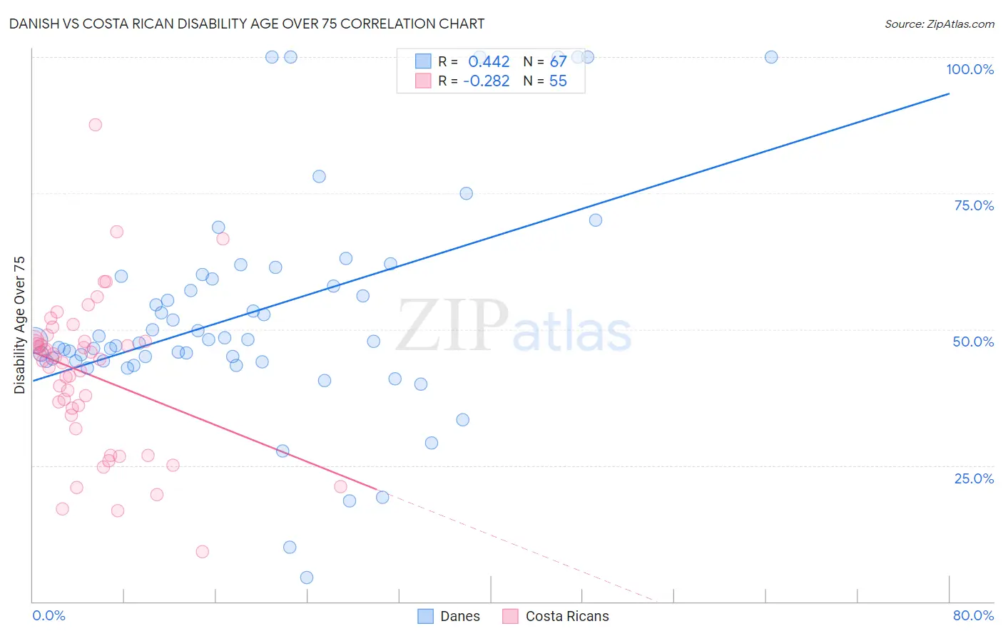 Danish vs Costa Rican Disability Age Over 75