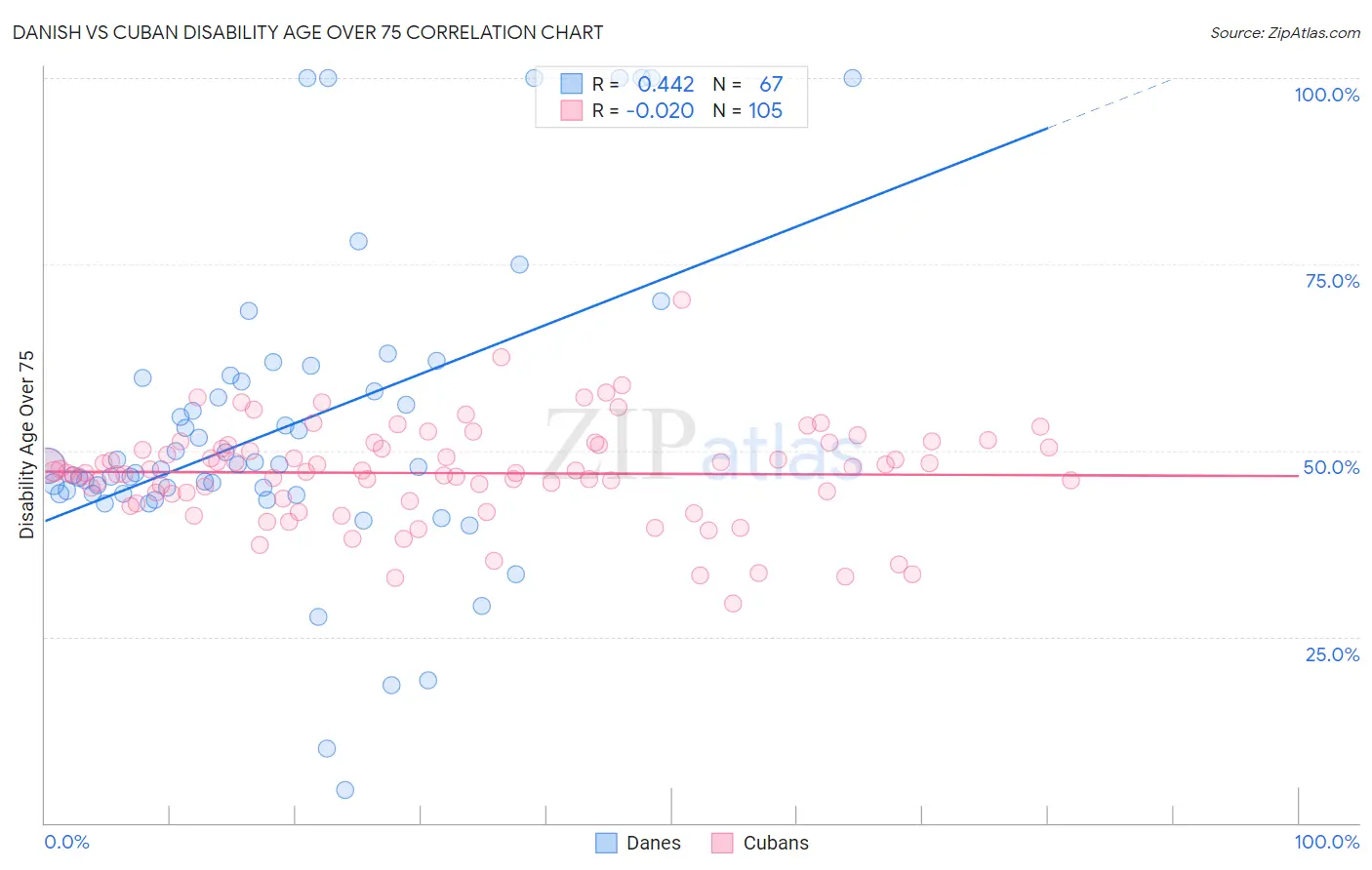Danish vs Cuban Disability Age Over 75