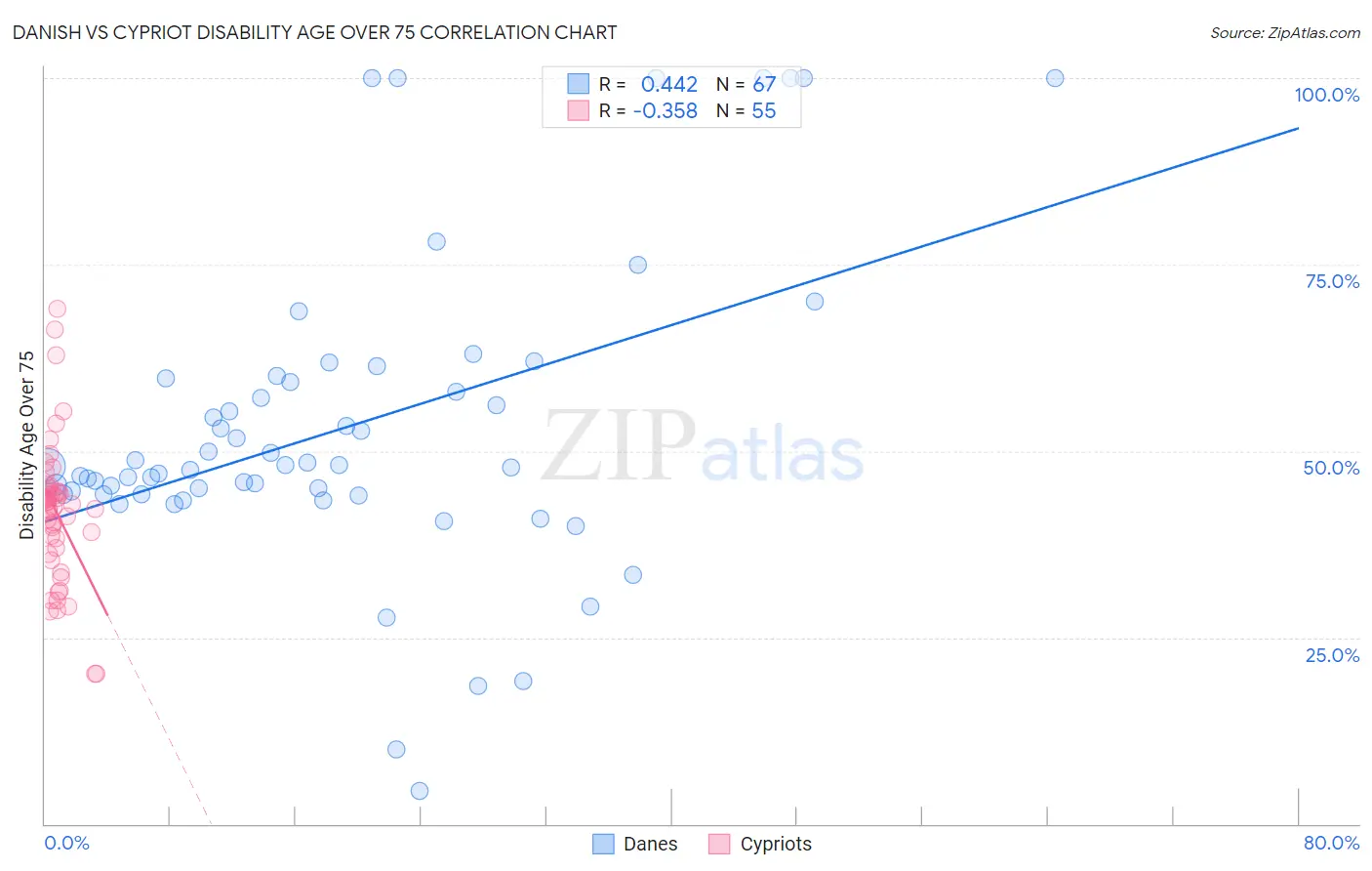 Danish vs Cypriot Disability Age Over 75