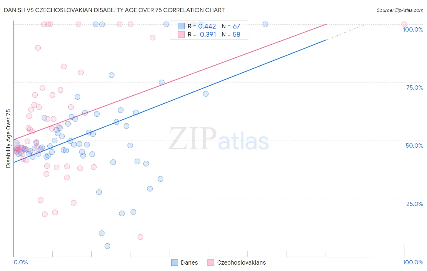 Danish vs Czechoslovakian Disability Age Over 75