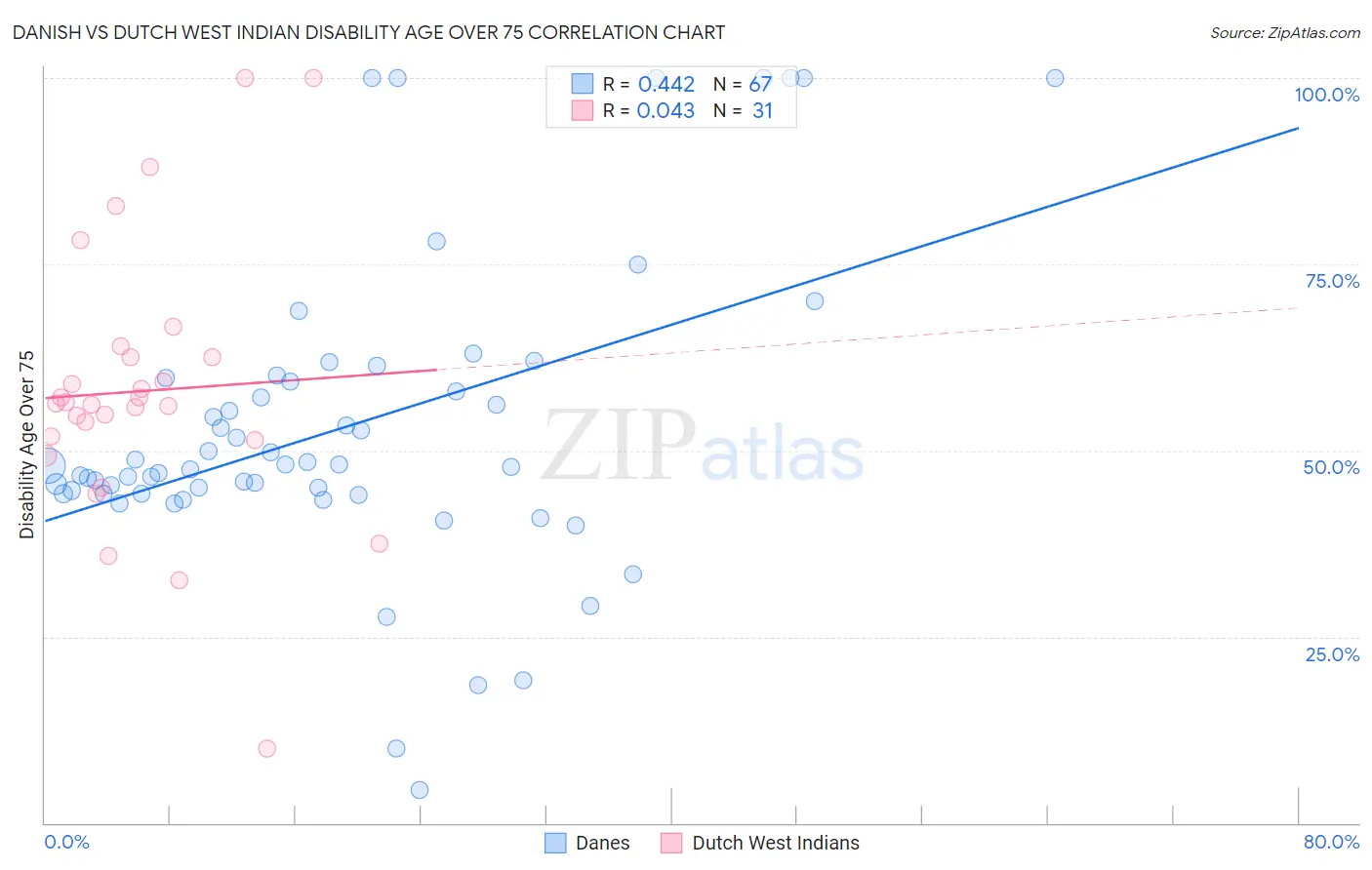 Danish vs Dutch West Indian Disability Age Over 75