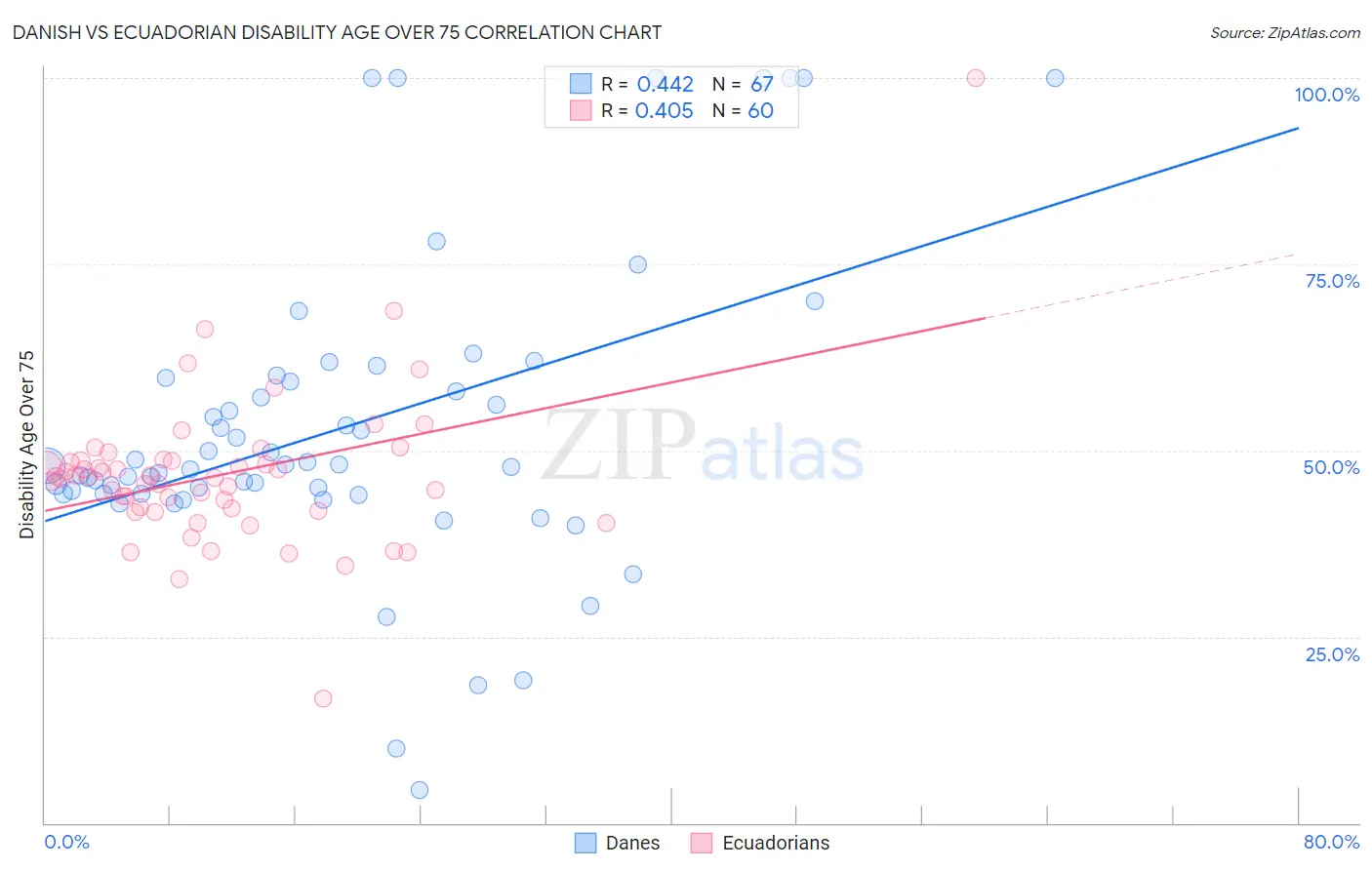 Danish vs Ecuadorian Disability Age Over 75