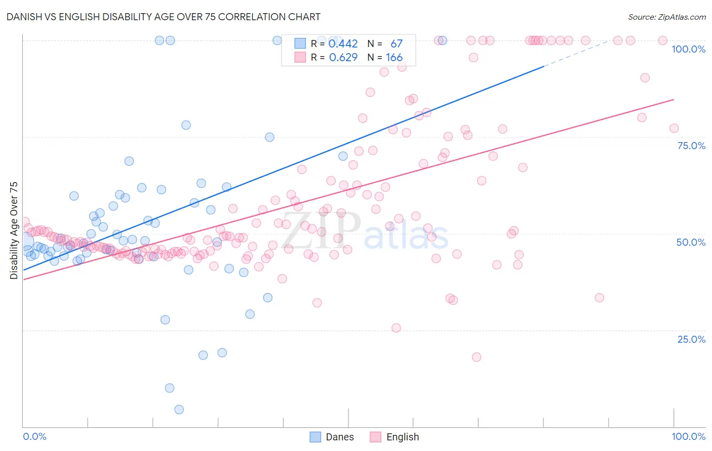 Danish vs English Disability Age Over 75