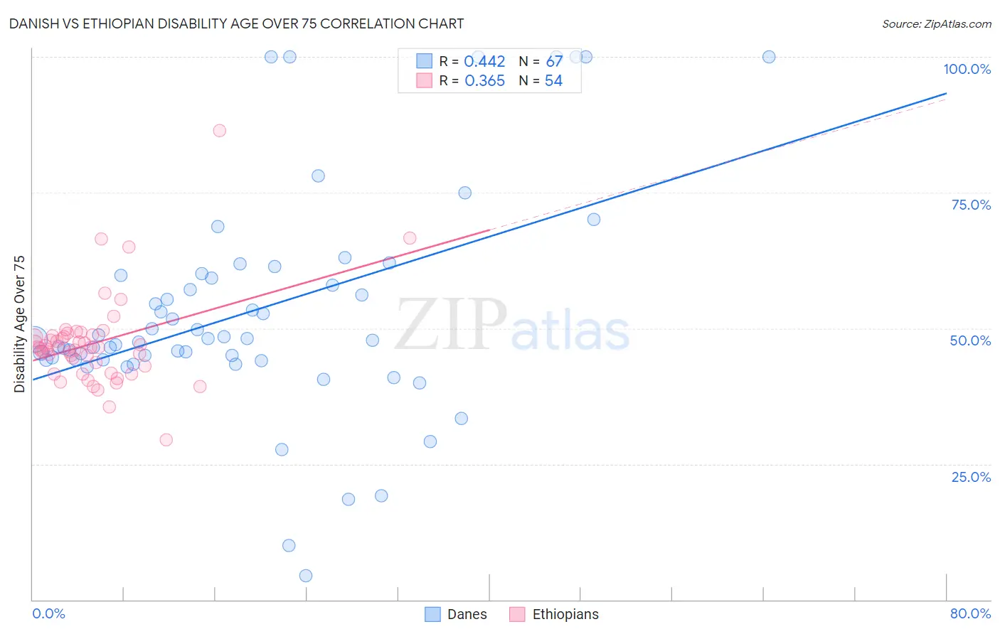 Danish vs Ethiopian Disability Age Over 75