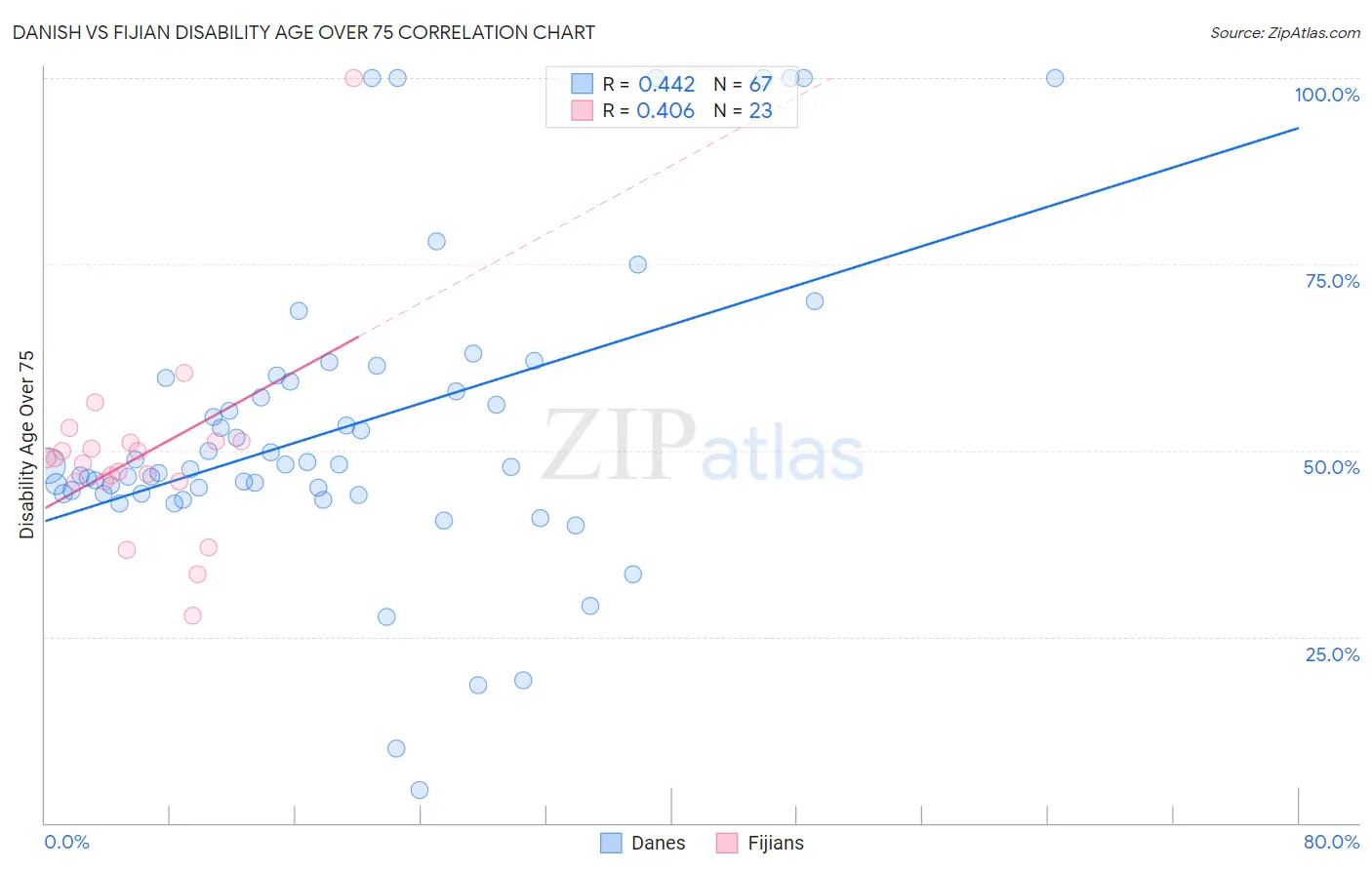 Danish vs Fijian Disability Age Over 75