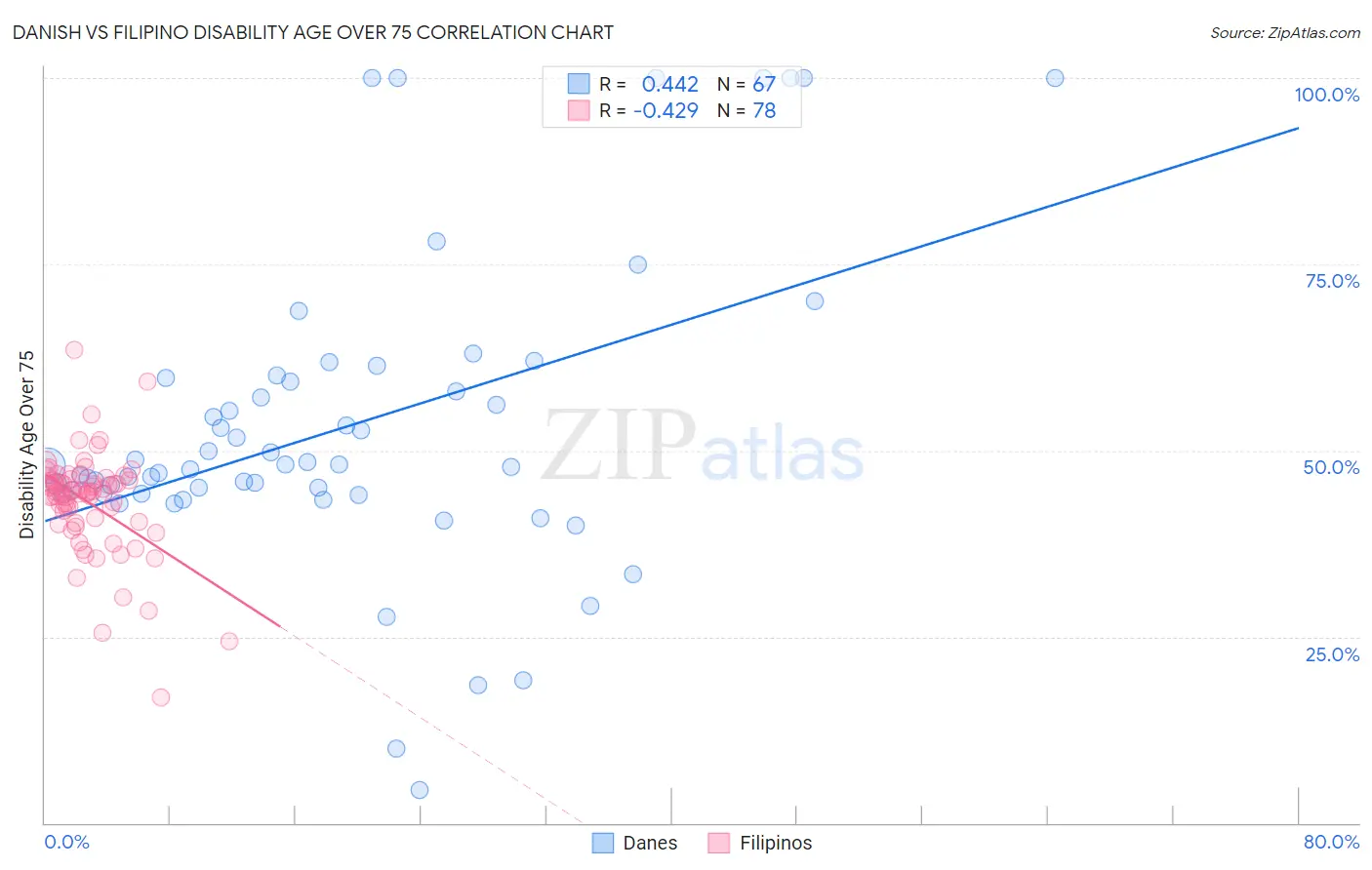 Danish vs Filipino Disability Age Over 75