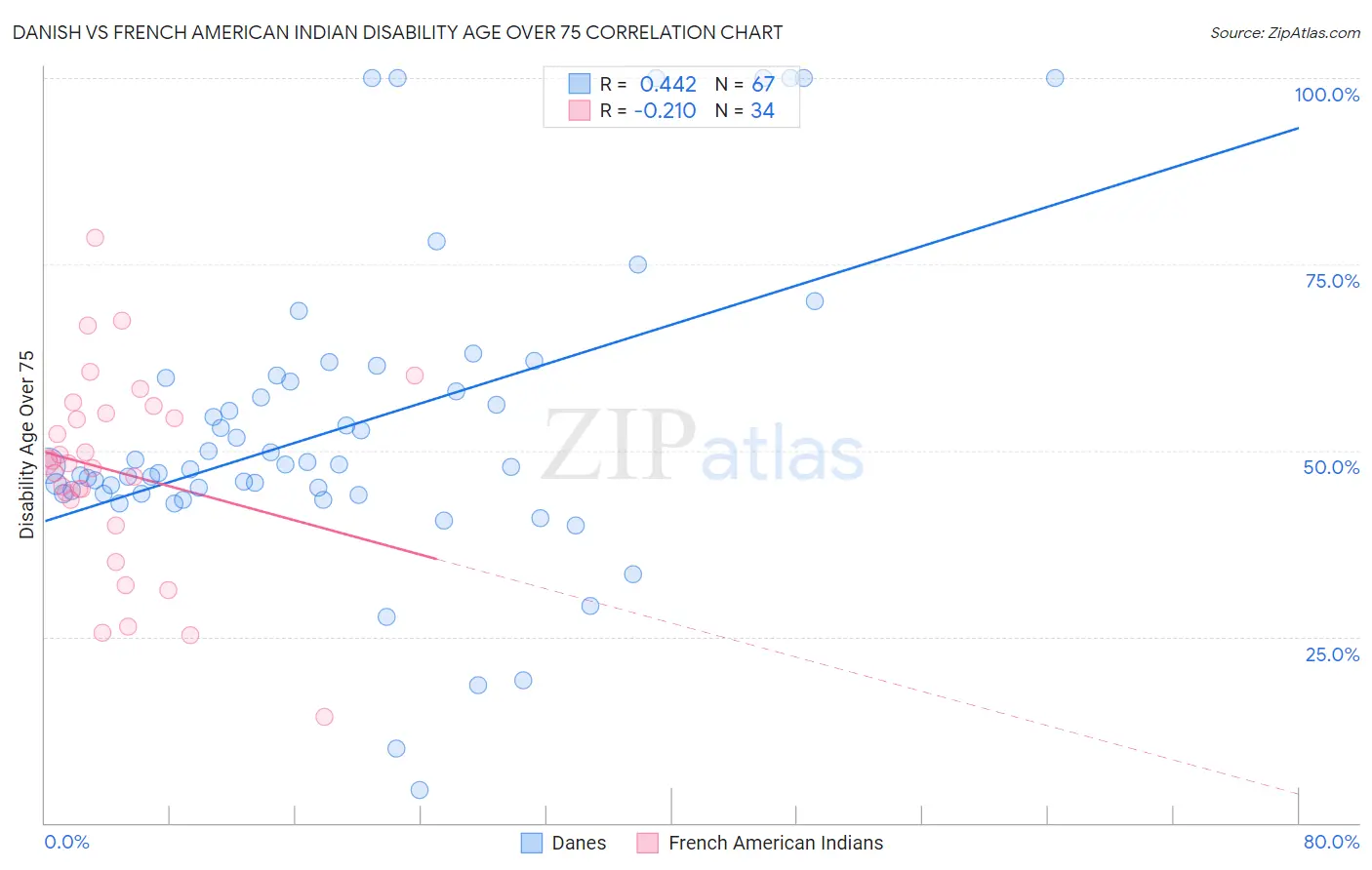 Danish vs French American Indian Disability Age Over 75