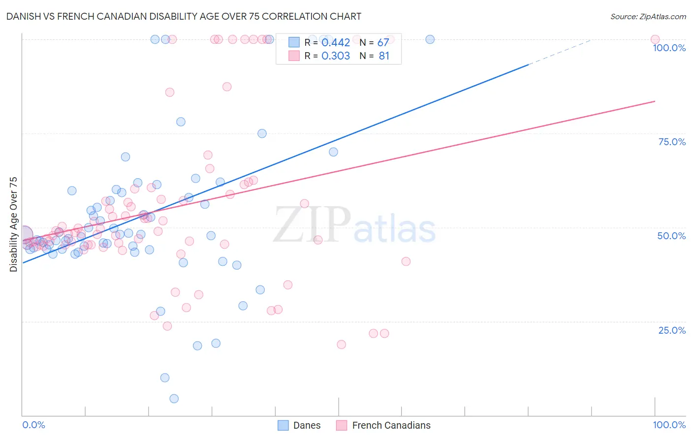Danish vs French Canadian Disability Age Over 75