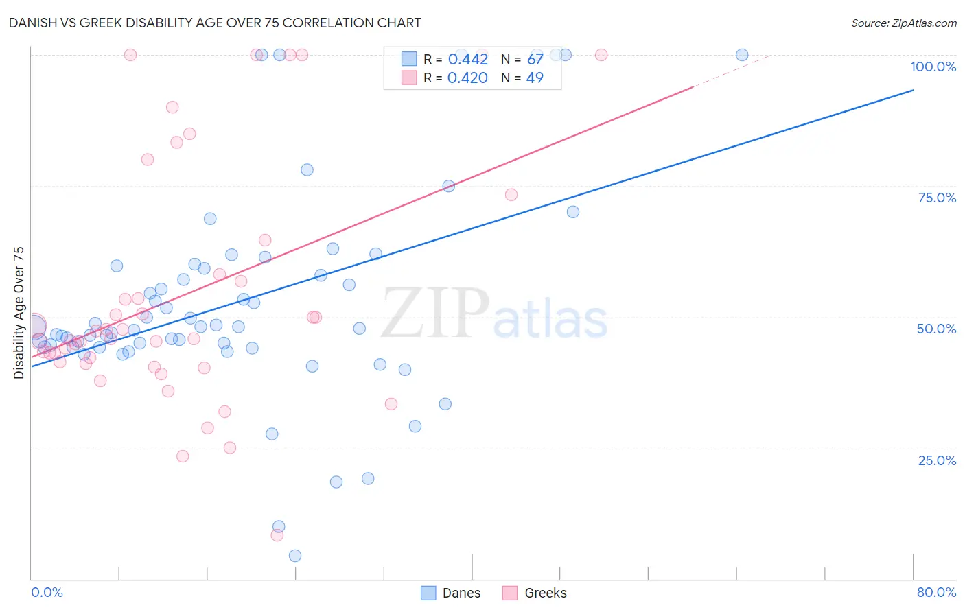 Danish vs Greek Disability Age Over 75